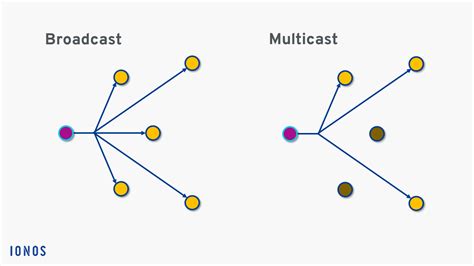 what is multicast and broadcast.